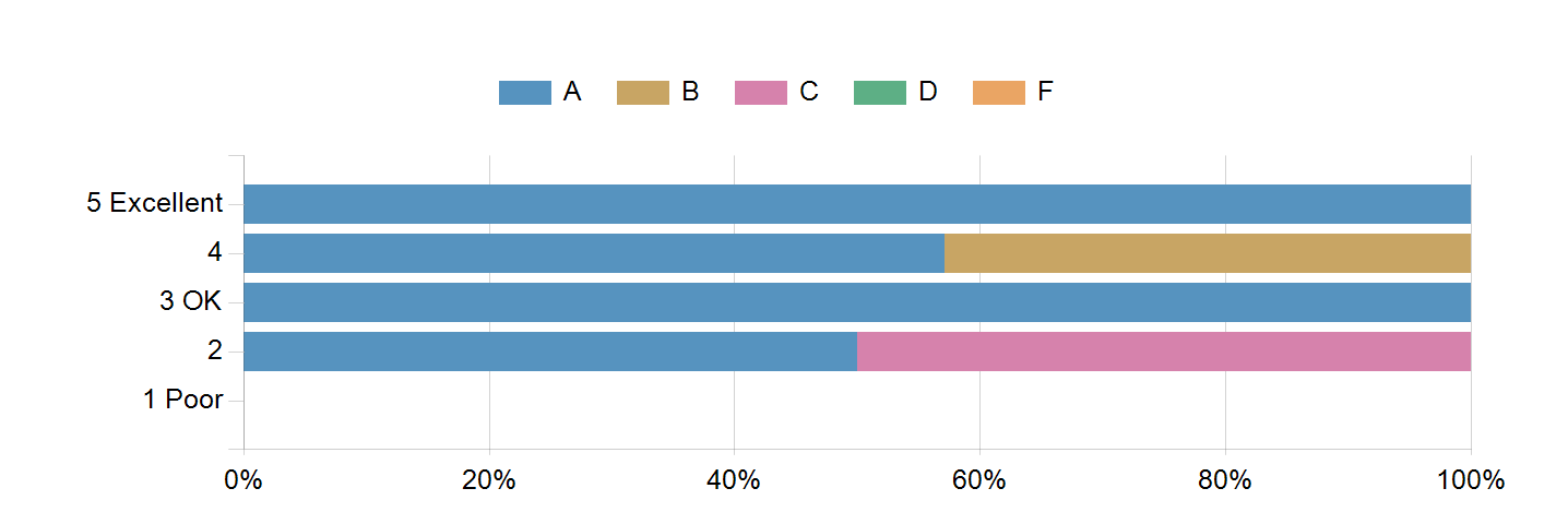 Graphs illustrating the information in the accessible table that should immediately follow it.